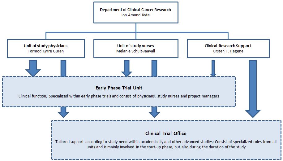 Department of Clinical Cancer Research - Phase1